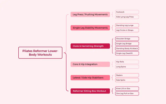 Pilates Reformer Lower-Body Exercises Guideline
